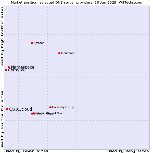 Market position of Namespace vs. QUIC.cloud vs. Comvive