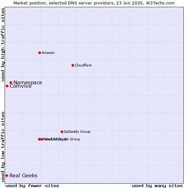 Market position of Namespace vs. Comvive vs. Real Geeks