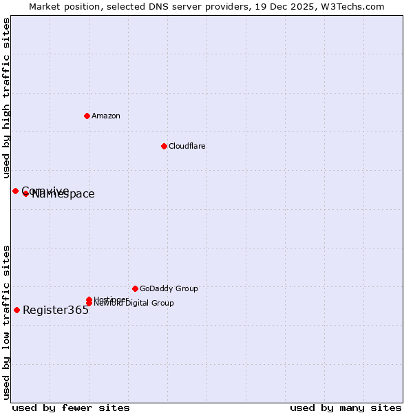 Market position of Namespace vs. Register365 vs. Comvive