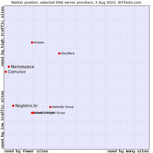 Market position of Registro.br vs. Namespace vs. Comvive