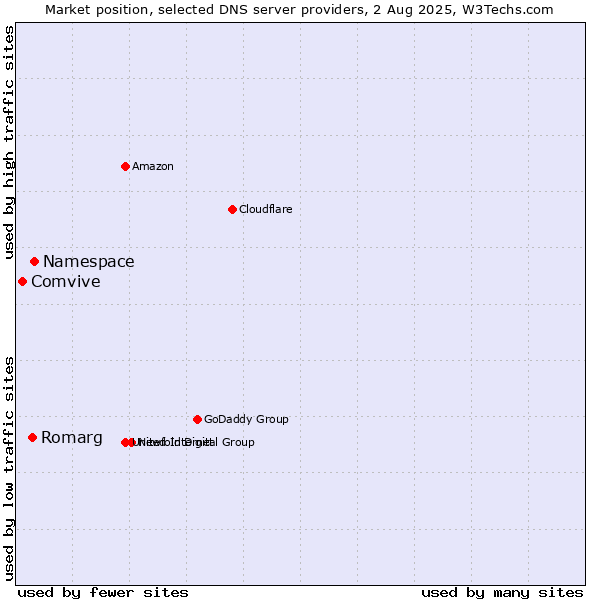 Market position of Namespace vs. Romarg vs. Comvive