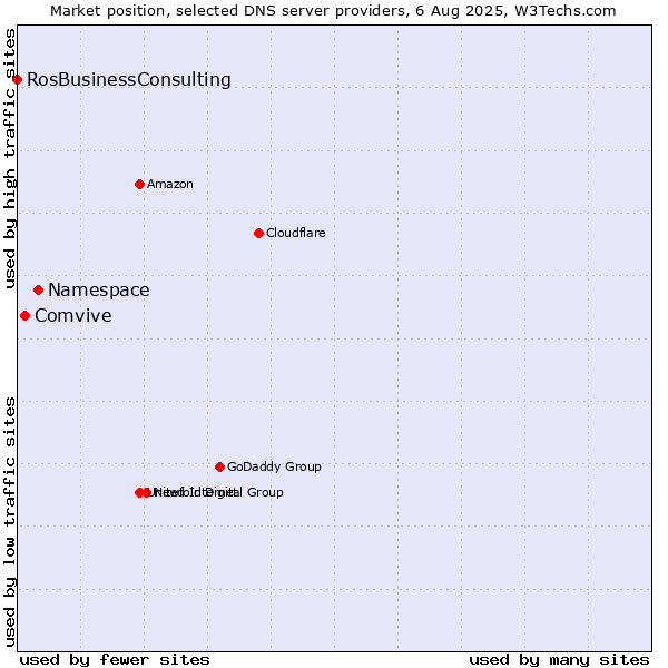 Market position of Namespace vs. Comvive vs. RosBusinessConsulting