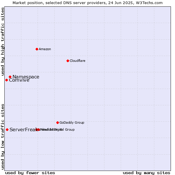 Market position of Namespace vs. ServerFreak vs. Comvive