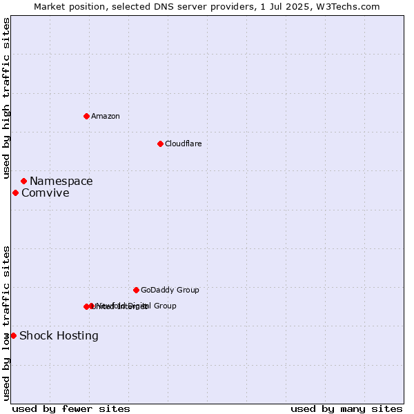 Market position of Namespace vs. Comvive vs. Shock Hosting