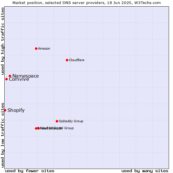 Market position of Namespace vs. Comvive vs. Shopify