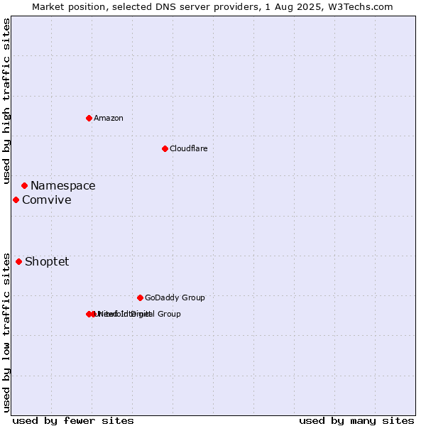 Market position of Namespace vs. Shoptet vs. Comvive