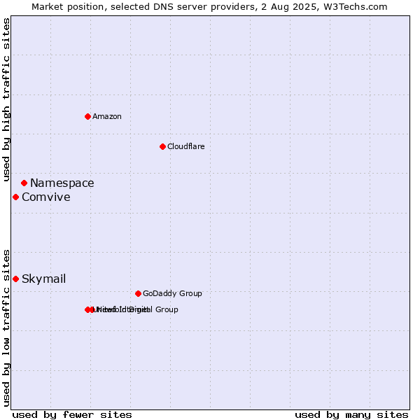 Market position of Namespace vs. Skymail vs. Comvive
