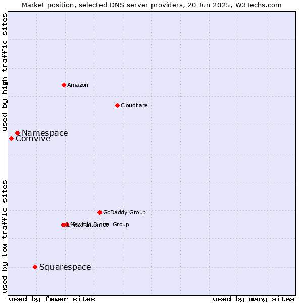 Market position of Squarespace vs. Namespace vs. Comvive