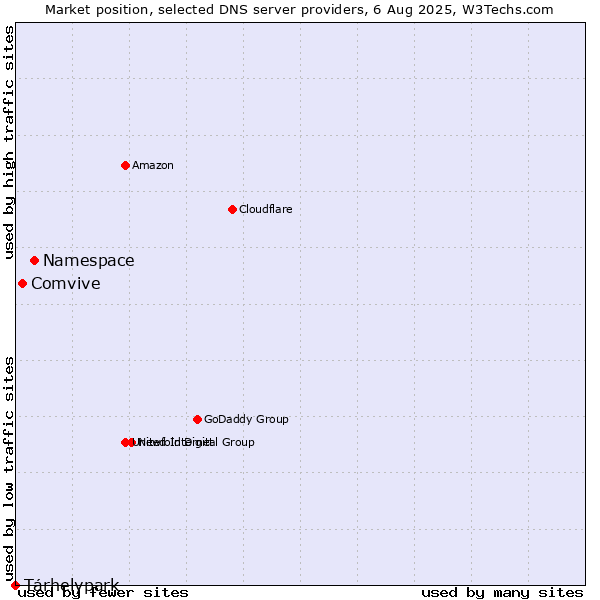 Market position of Namespace vs. Comvive vs. Tárhelypark