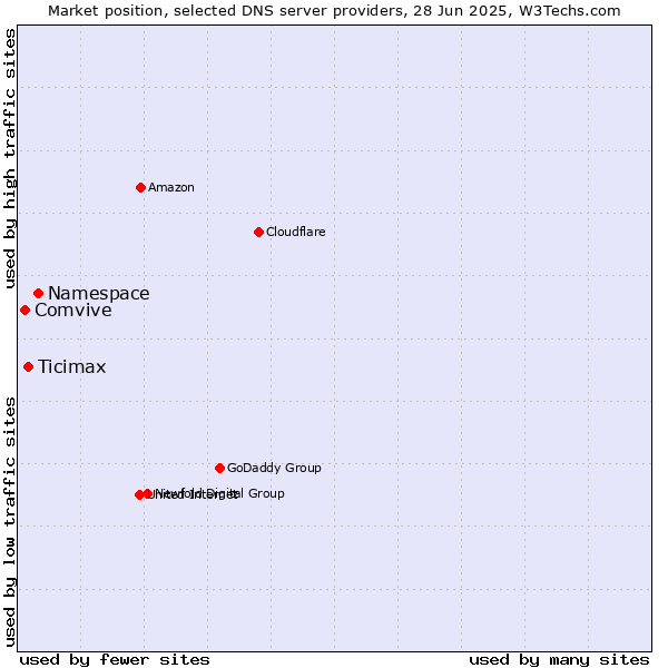 Market position of Namespace vs. Ticimax vs. Comvive