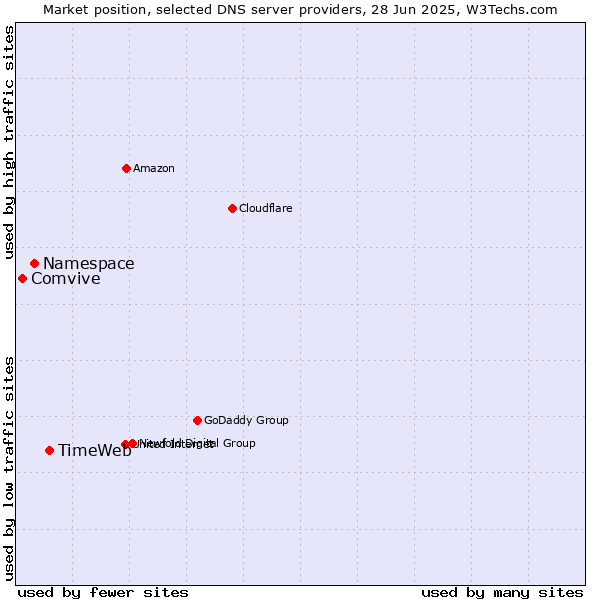 Market position of TimeWeb vs. Namespace vs. Comvive
