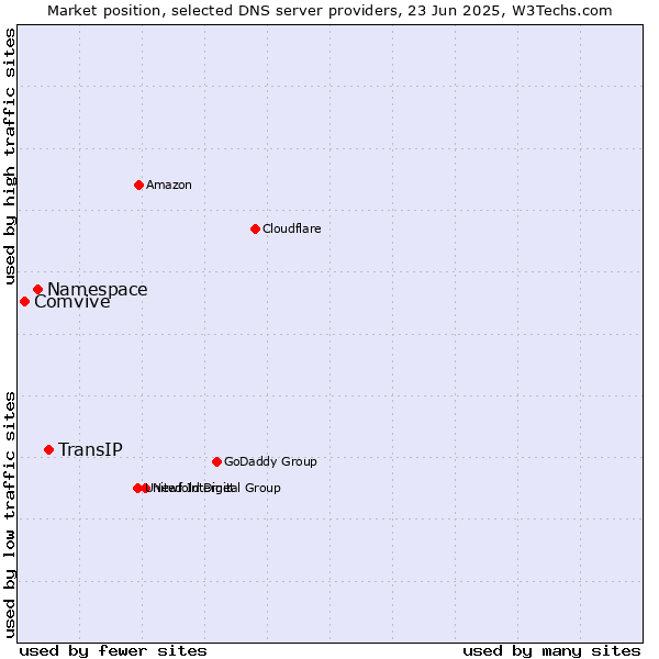 Market position of TransIP vs. Namespace vs. Comvive