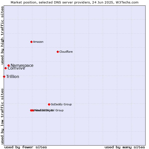 Market position of Namespace vs. Comvive vs. Trillion