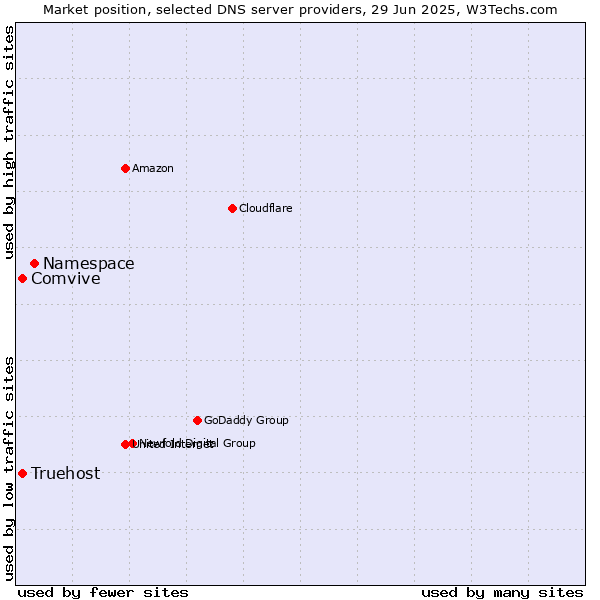 Market position of Namespace vs. Comvive vs. Truehost