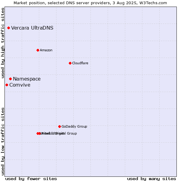 Market position of Namespace vs. Vercara UltraDNS vs. Comvive