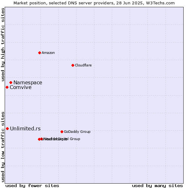 Market position of Namespace vs. Unlimited.rs vs. Comvive