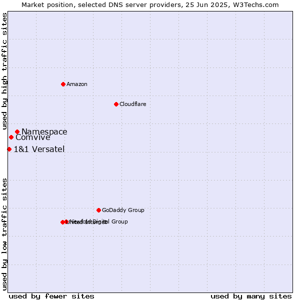 Market position of Namespace vs. Comvive vs. 1&1 Versatel