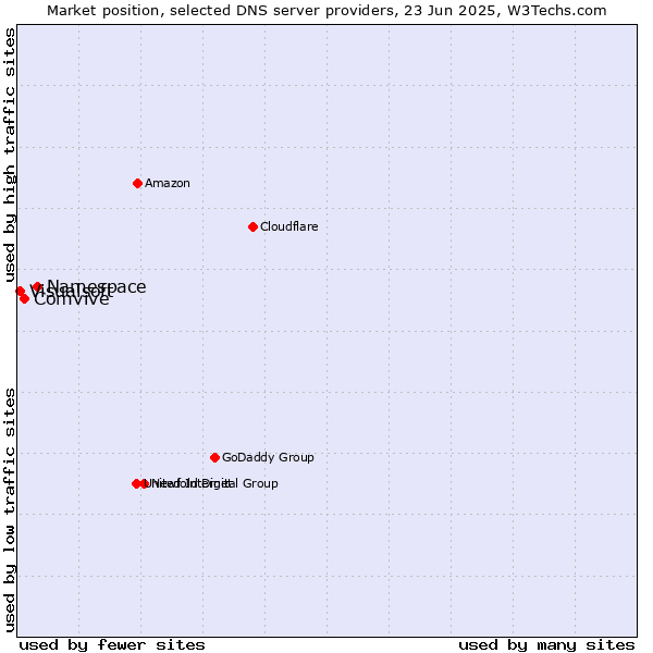 Market position of Namespace vs. Comvive vs. Visualsoft
