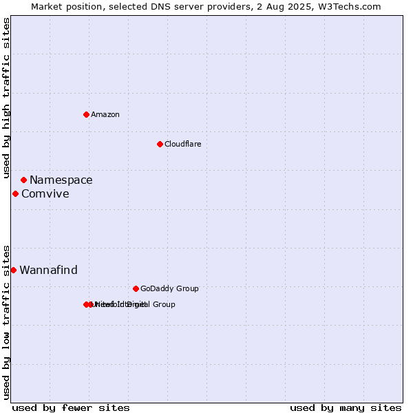 Market position of Namespace vs. Comvive vs. Wannafind