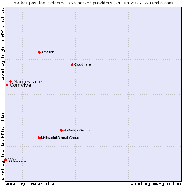 Market position of Namespace vs. Comvive vs. Web.de