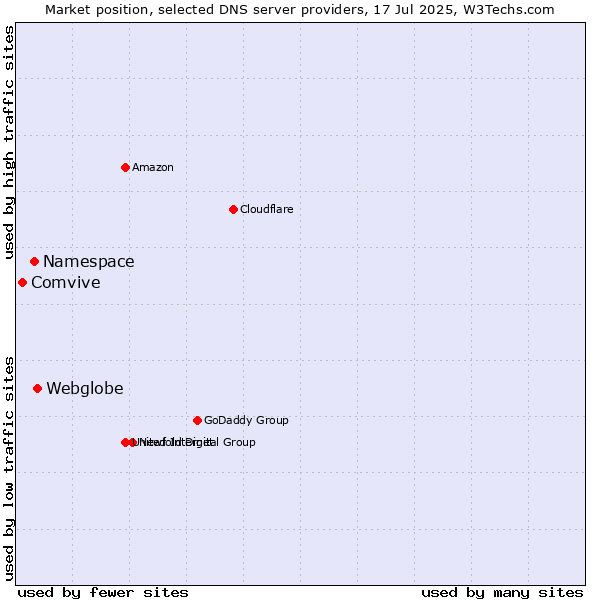 Market position of Webglobe vs. Namespace vs. Comvive