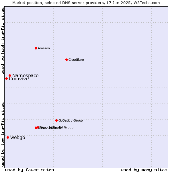 Market position of Namespace vs. webgo vs. Comvive
