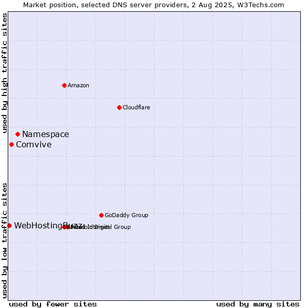 Market position of Namespace vs. Comvive vs. WebHostingBuzz