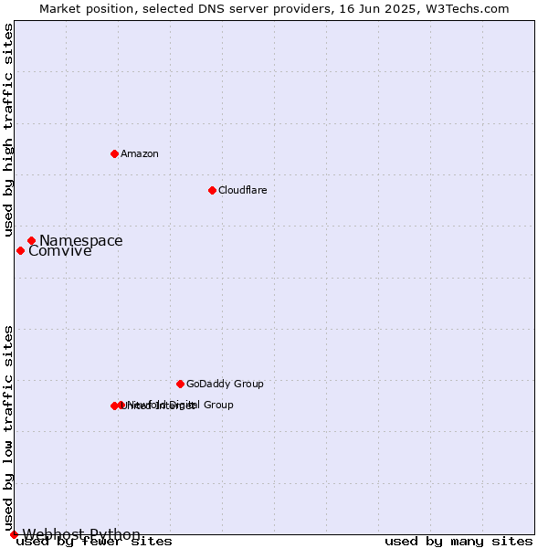 Market position of Namespace vs. Comvive vs. Webhost Python