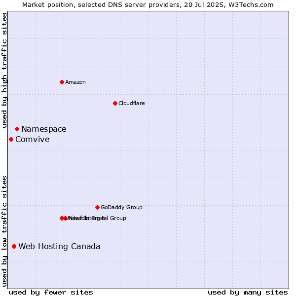 Market position of Namespace vs. Web Hosting Canada vs. Comvive