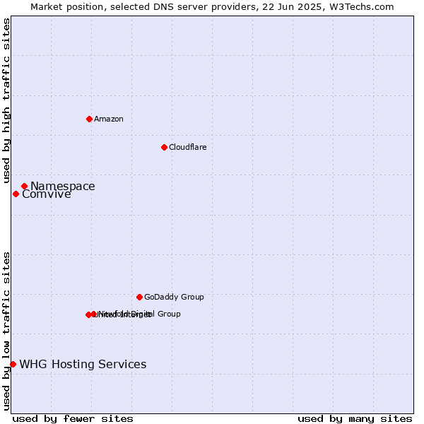Market position of Namespace vs. Comvive vs. WHG Hosting Services