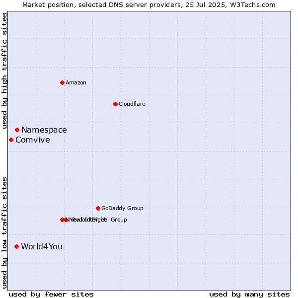 Market position of Namespace vs. World4You vs. Comvive