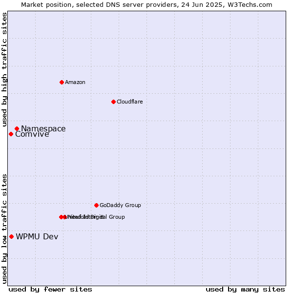 Market position of Namespace vs. WPMU Dev vs. Comvive