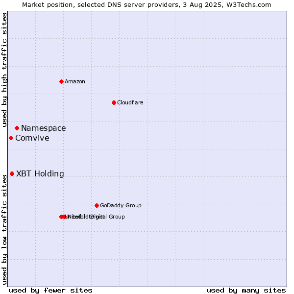 Market position of Namespace vs. XBT Holding vs. Comvive
