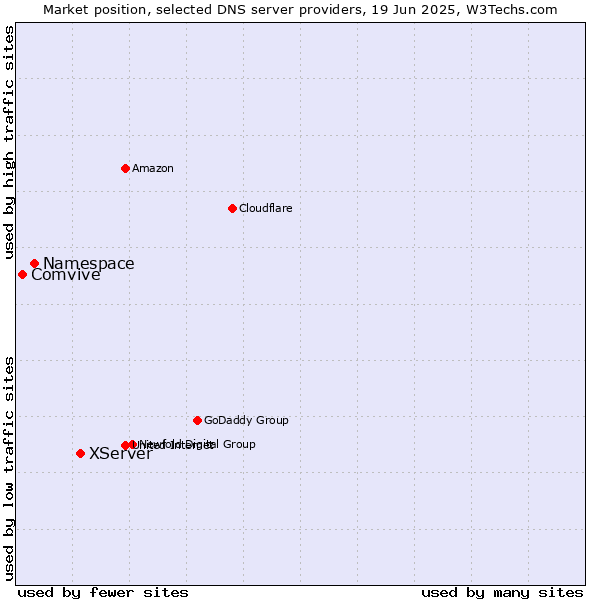 Market position of XServer vs. Namespace vs. Comvive