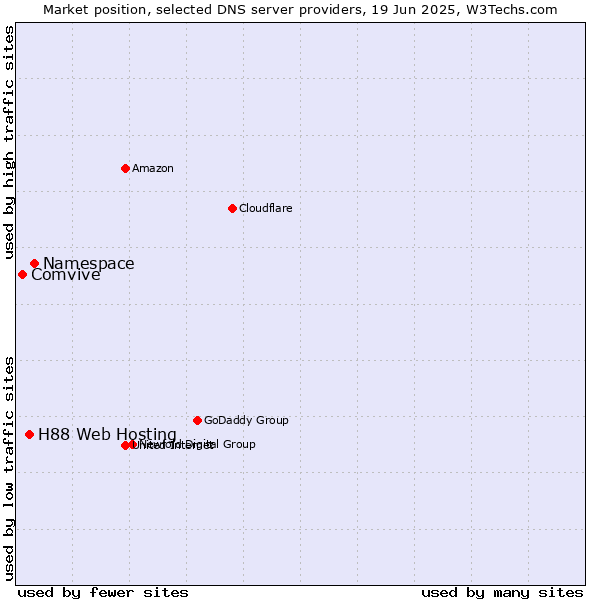 Market position of Namespace vs. H88 Web Hosting vs. Comvive
