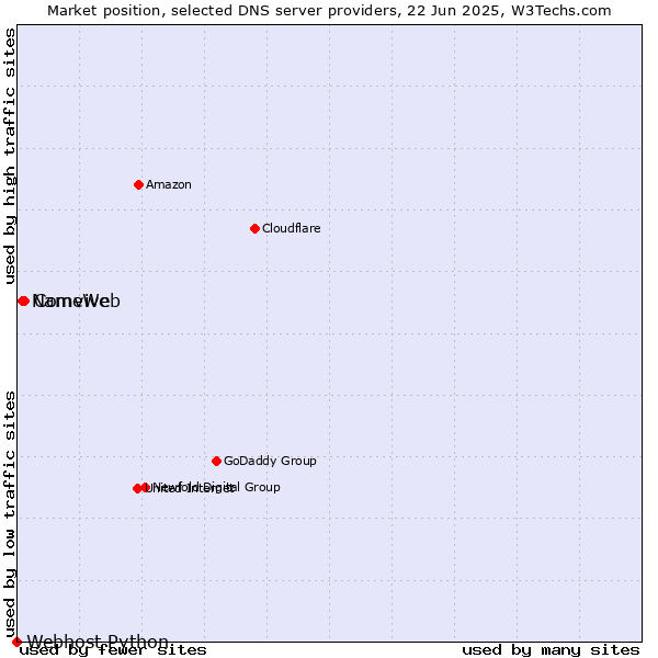 Market position of Comvive vs. NameWeb vs. Webhost Python