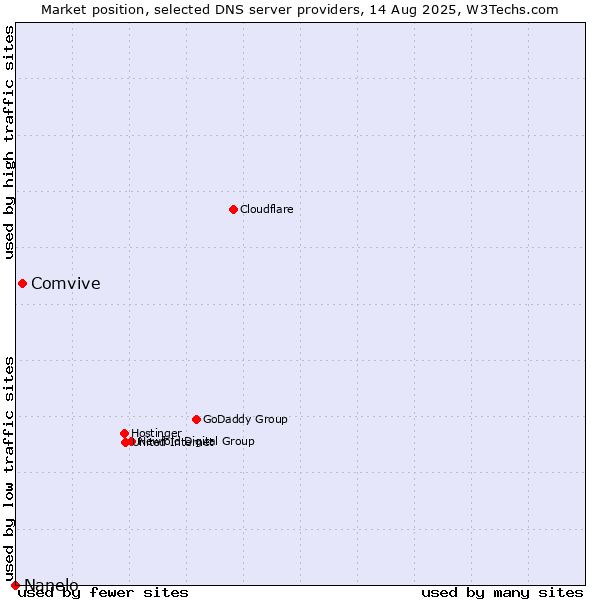 Market position of Comvive vs. Nanelo
