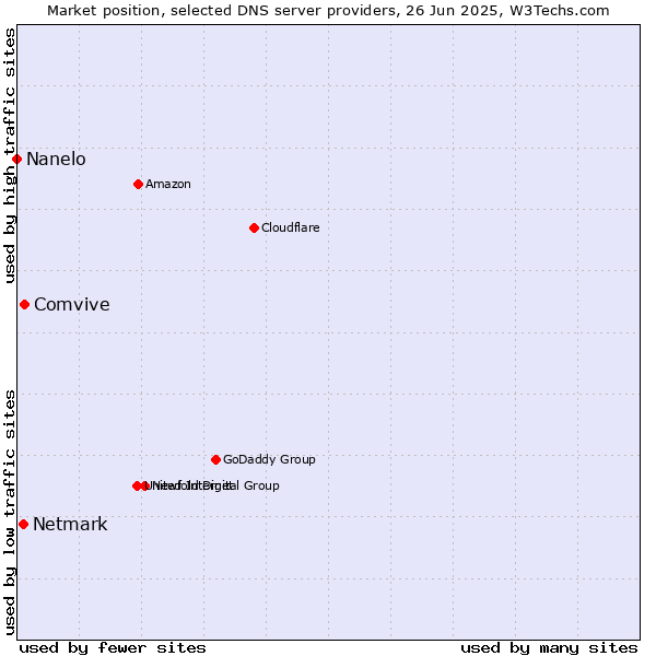 Market position of Comvive vs. Netmark vs. Nanelo