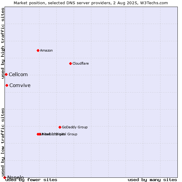 Market position of Comvive vs. Cellcom vs. Nanelo
