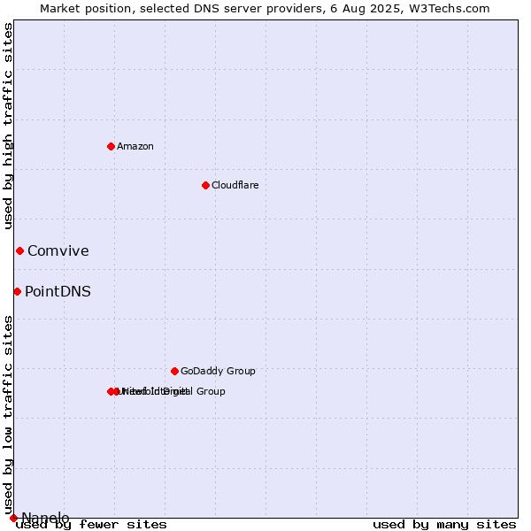Market position of Comvive vs. PointDNS vs. Nanelo