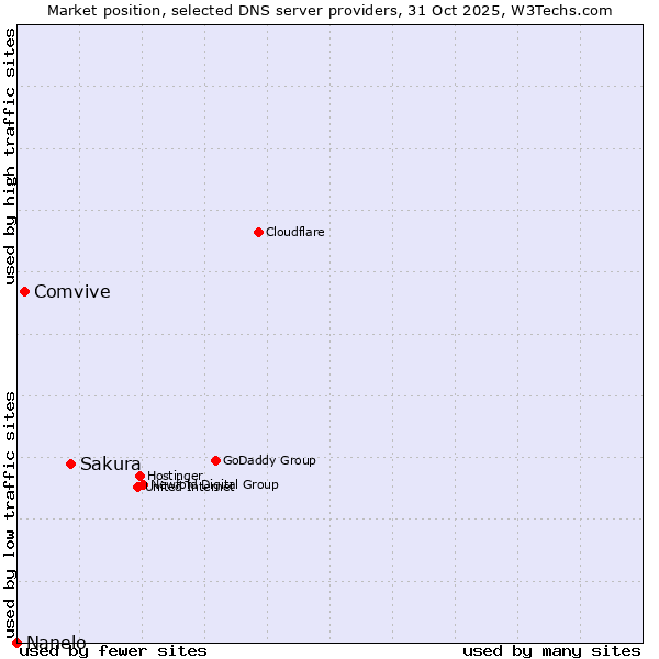 Market position of Sakura vs. Comvive vs. Nanelo