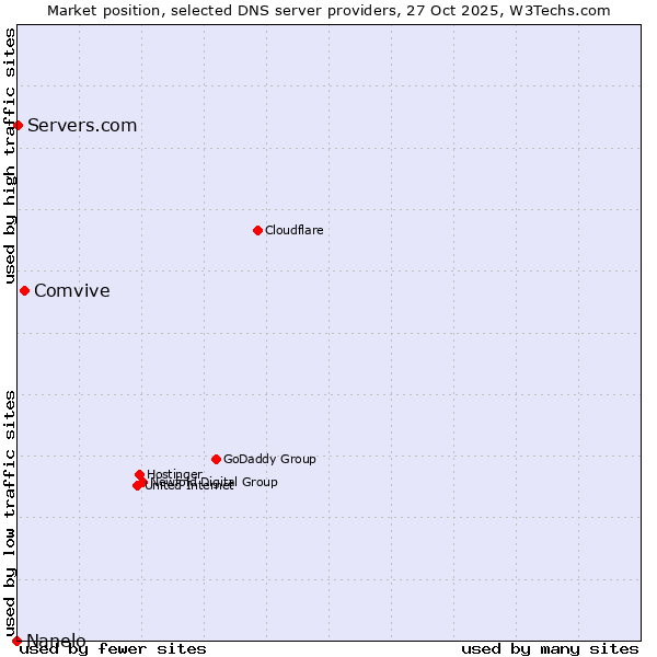 Market position of Comvive vs. Servers.com vs. Nanelo