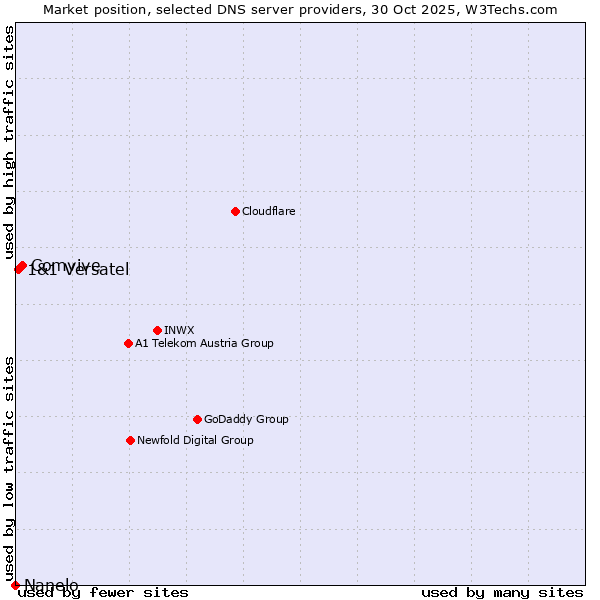 Market position of Comvive vs. 1&1 Versatel vs. Nanelo
