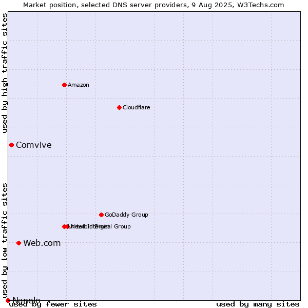 Market position of Web.com vs. Comvive vs. Nanelo