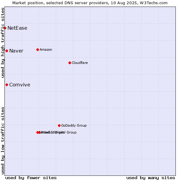 Market position of Naver vs. Comvive vs. NetEase