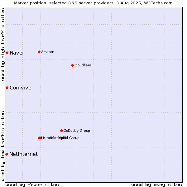 Market position of Naver vs. Comvive vs. Netinternet