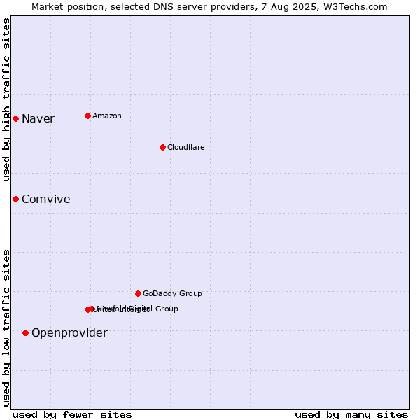 Market position of Openprovider vs. Naver vs. Comvive