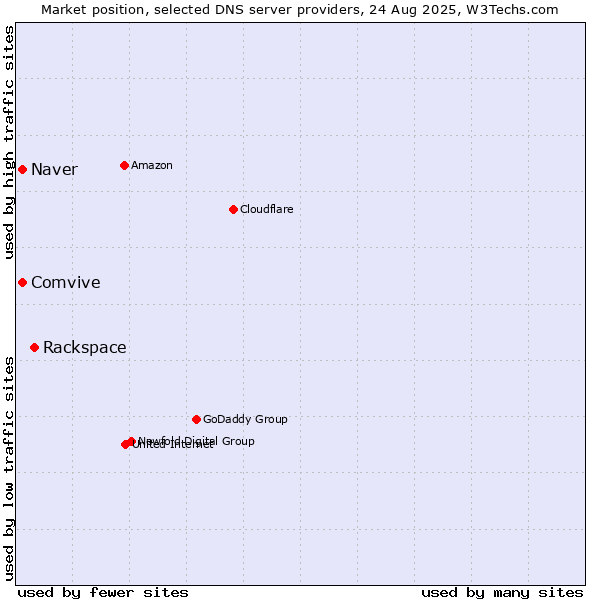 Market position of Rackspace vs. Naver vs. Comvive