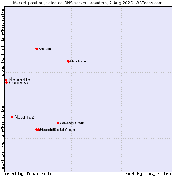 Market position of Netafraz vs. Comvive vs. Planeetta