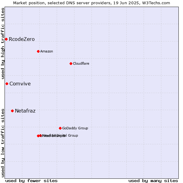 Market position of Netafraz vs. Comvive vs. RcodeZero